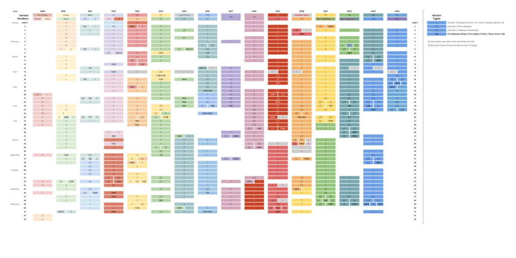 History and Evolution of Minecraft 1